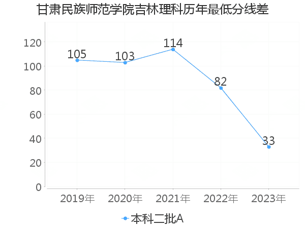 最低分数差