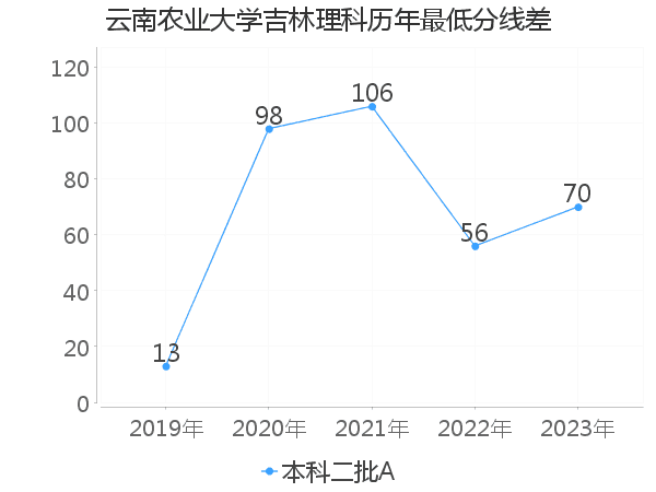 最低分数差