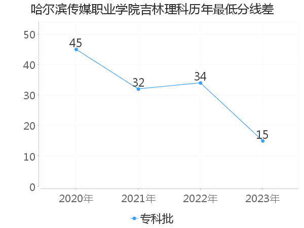 最低分数差