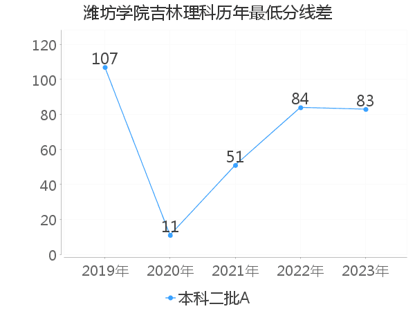 最低分数差