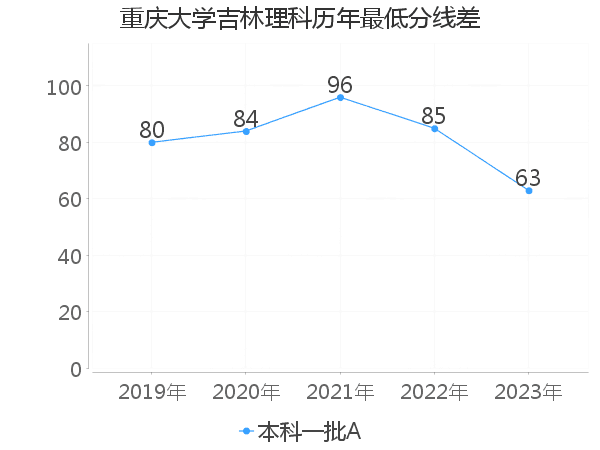 最低分数差