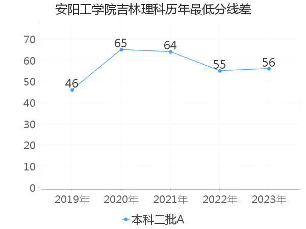 最低分数差