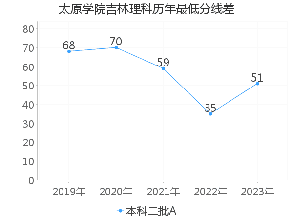 最低分数差