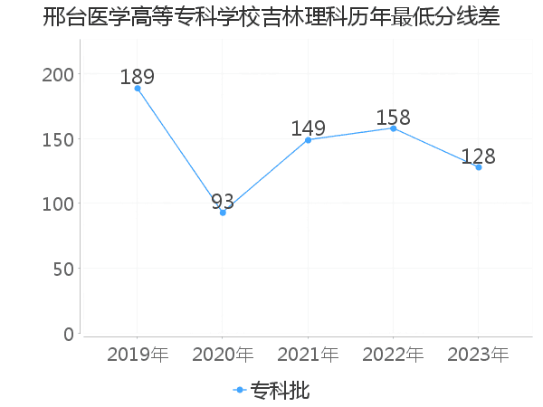 最低分数差