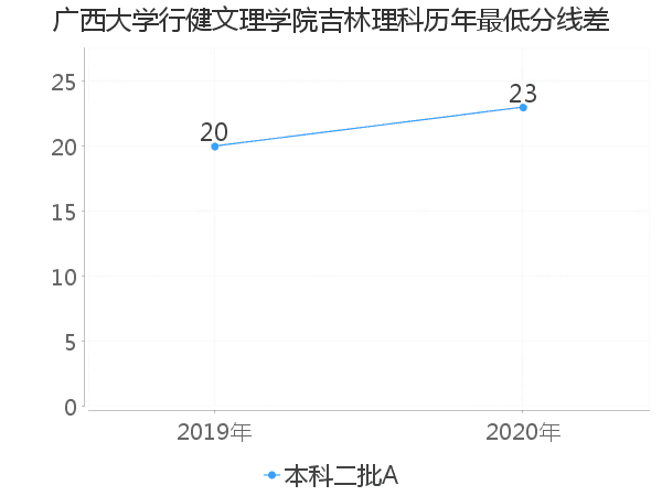 最低分数差