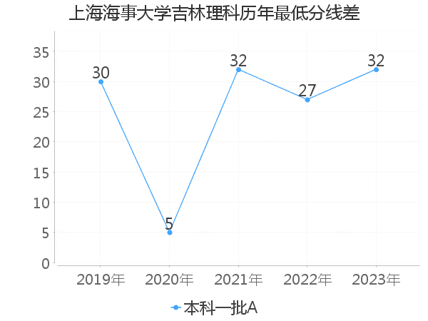 最低分数差