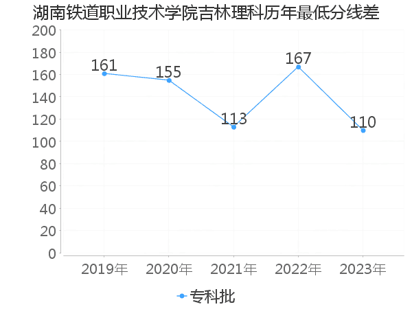 最低分数差