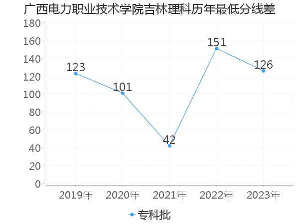 最低分数差