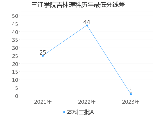 最低分数差