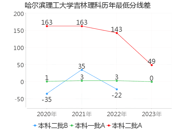 最低分数差