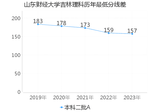 最低分数差