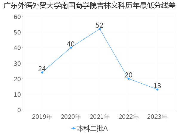 最低分数差