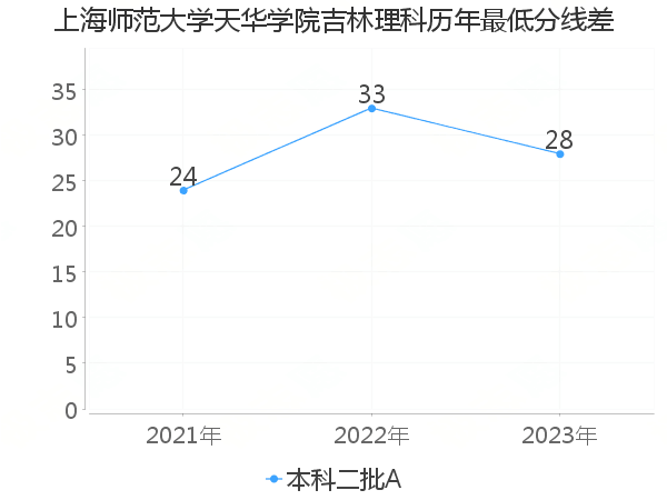 最低分数差