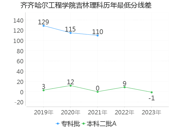 最低分数差