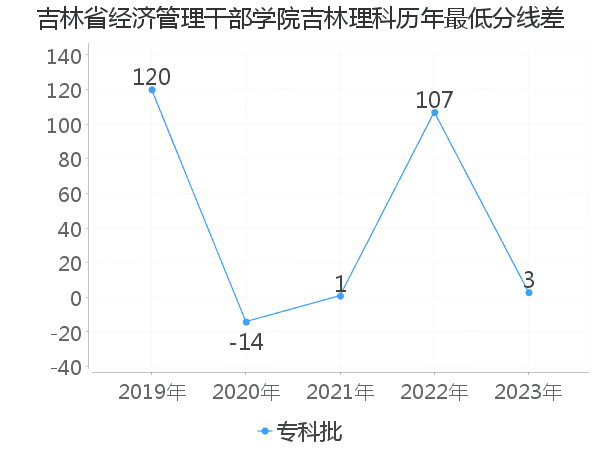 最低分数差