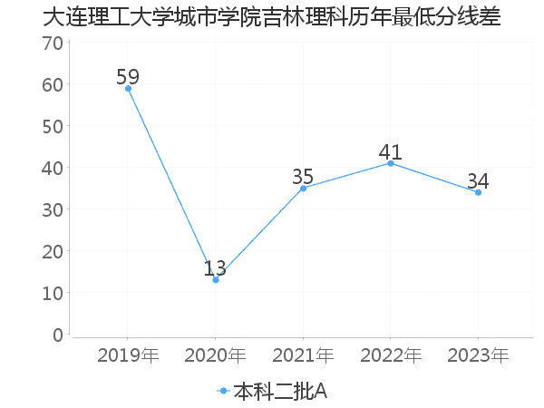 最低分数差