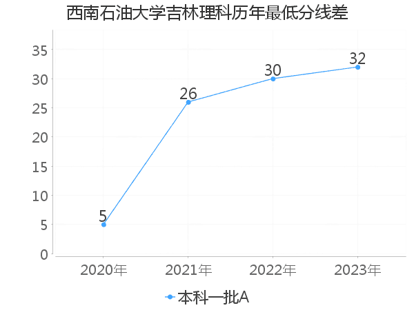 最低分数差