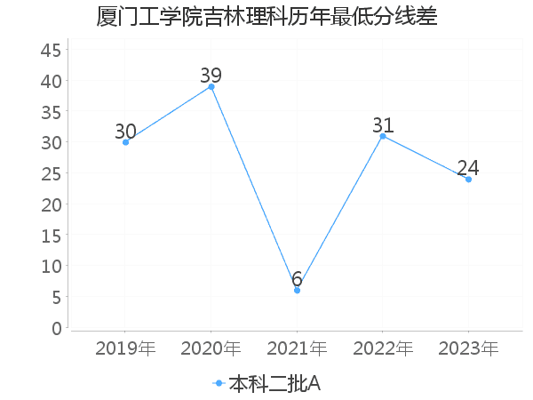 最低分数差