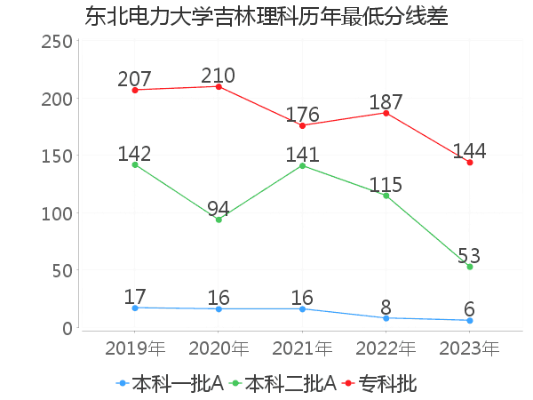 最低分数差