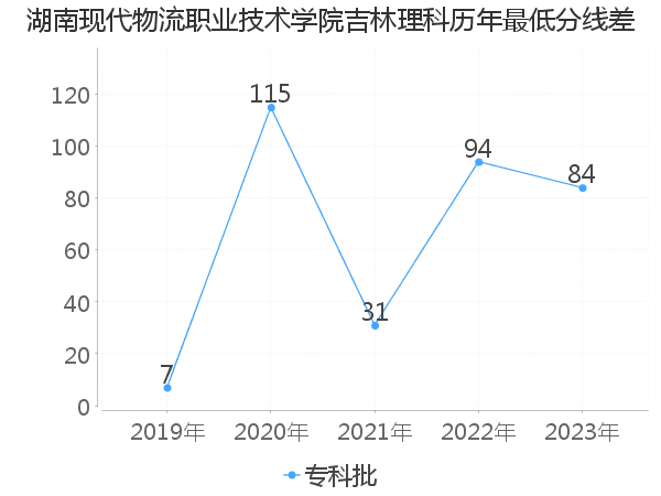 最低分数差