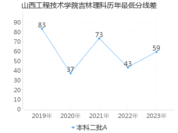 最低分数差