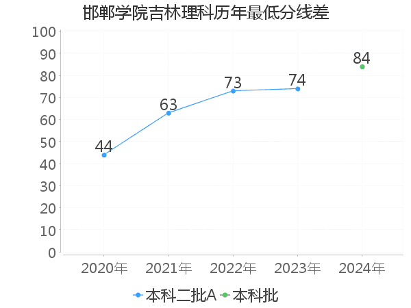 最低分数差