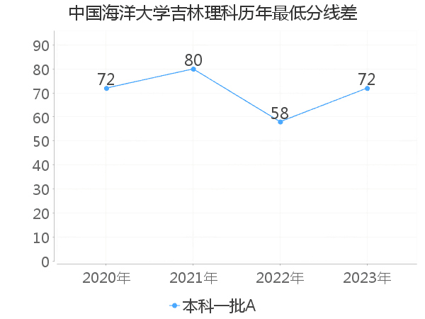 最低分数差