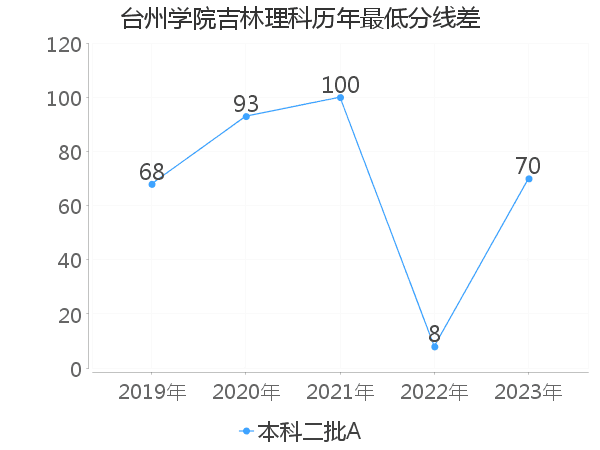 最低分数差