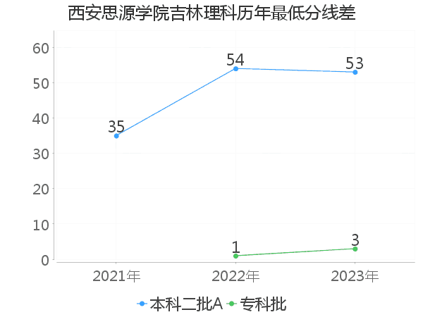 最低分数差