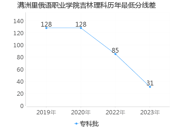 最低分数差