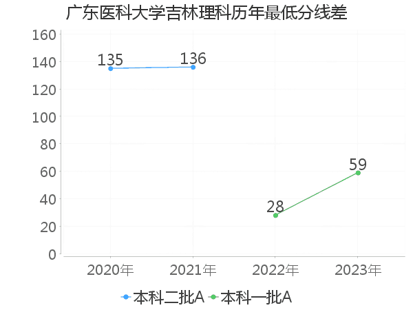 最低分数差