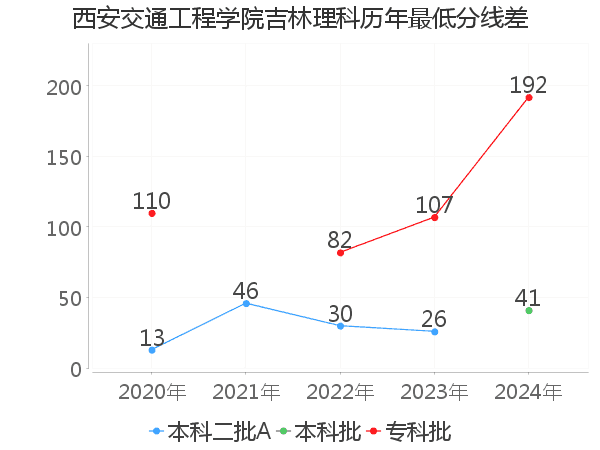 最低分数差