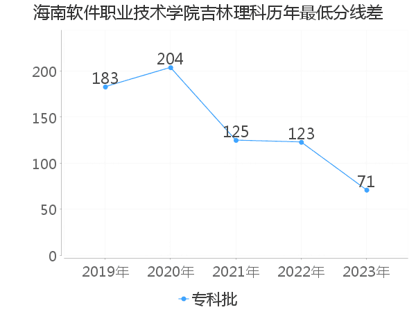 最低分数差