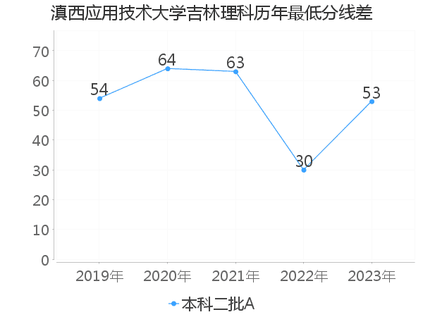 最低分数差