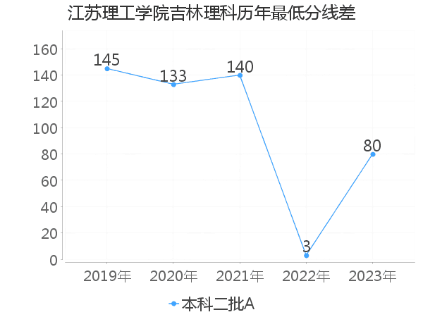 最低分数差