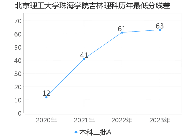 最低分数差