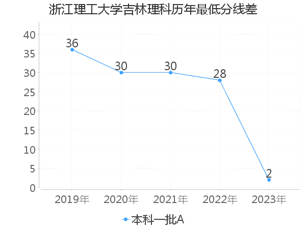 最低分数差