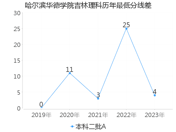 最低分数差