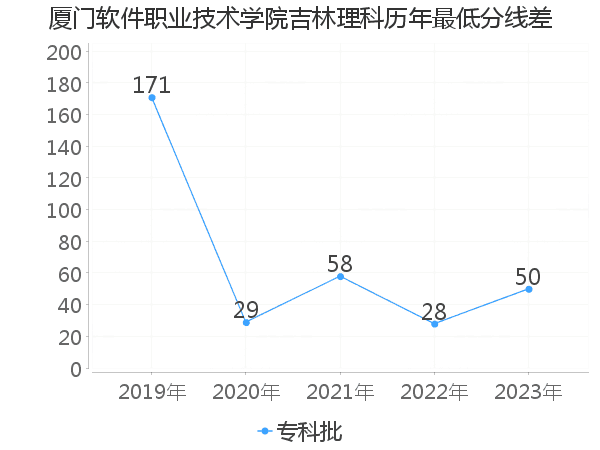 最低分数差