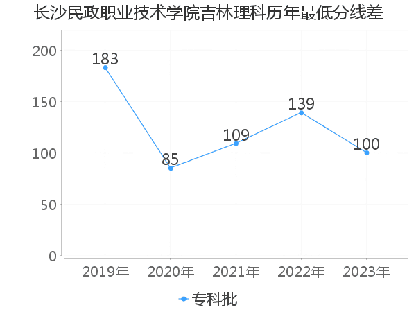 最低分数差