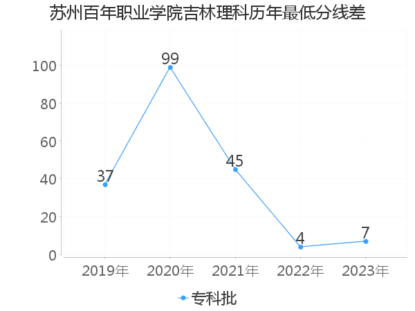 最低分数差