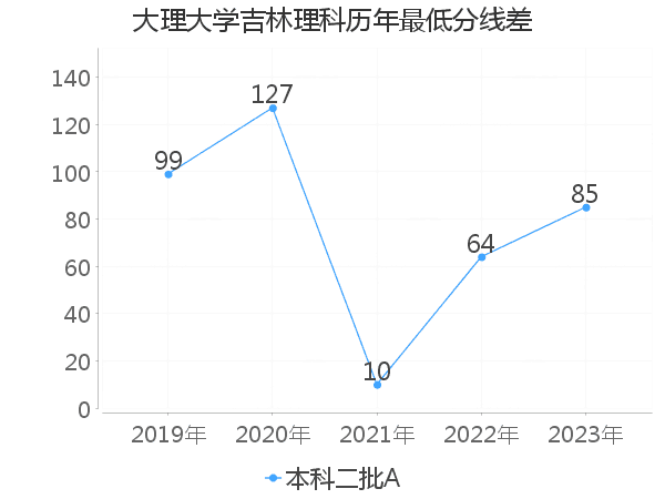 最低分数差