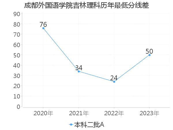 最低分数差