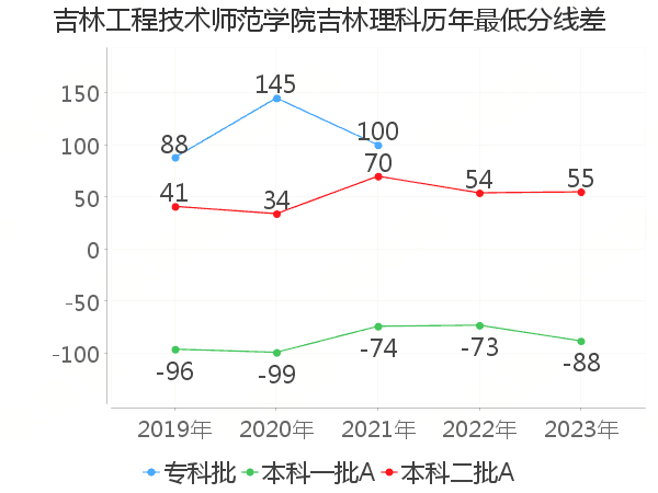 最低分数差