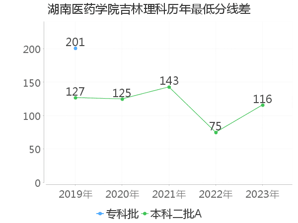 最低分数差