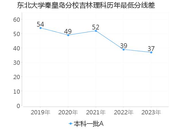 最低分数差