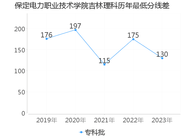 最低分数差