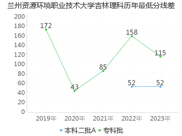 最低分数差