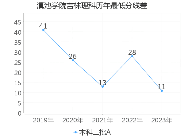 最低分数差