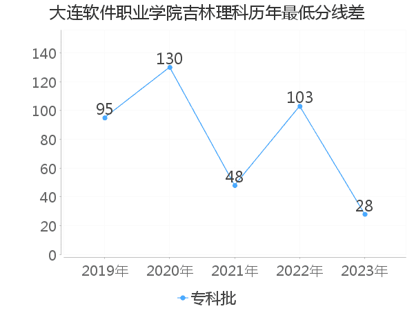 最低分数差